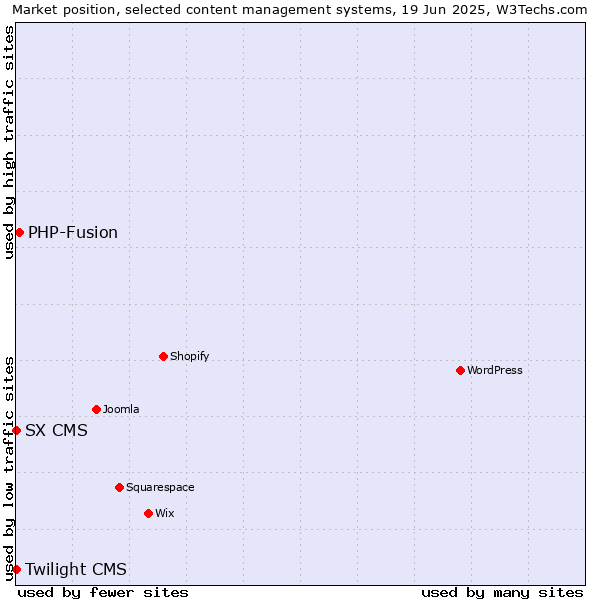 Market position of PHP-Fusion vs. SX CMS vs. Twilight CMS