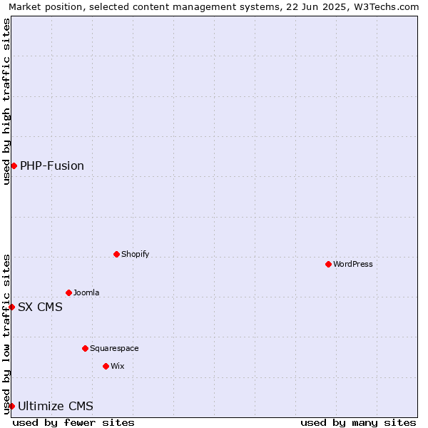 Market position of PHP-Fusion vs. SX CMS vs. Ultimize CMS
