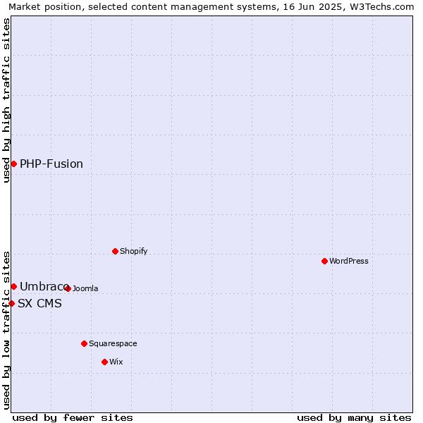 Market position of Umbraco vs. PHP-Fusion vs. SX CMS