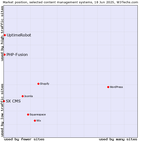 Market position of UptimeRobot vs. PHP-Fusion vs. SX CMS