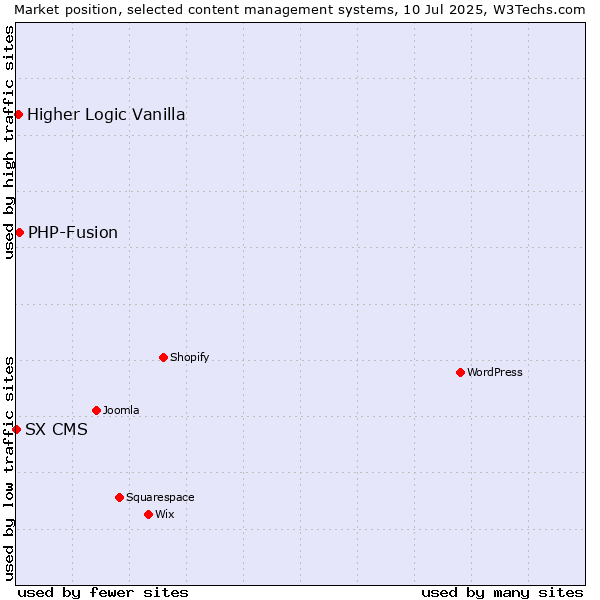 Market position of PHP-Fusion vs. Higher Logic Vanilla vs. SX CMS