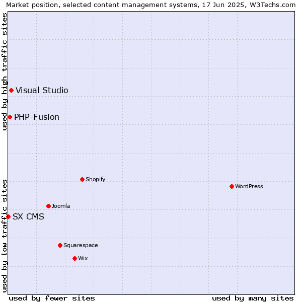 Market position of Visual Studio vs. PHP-Fusion vs. SX CMS
