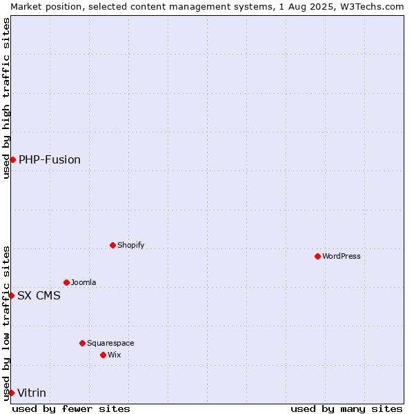 Market position of PHP-Fusion vs. Vitrin vs. SX CMS