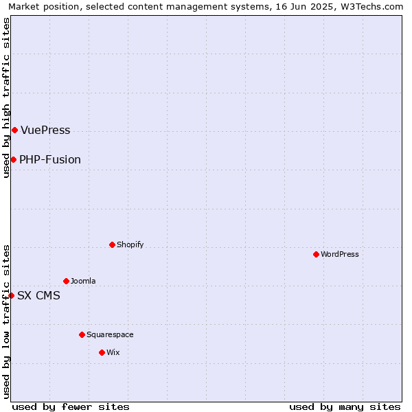 Market position of VuePress vs. PHP-Fusion vs. SX CMS
