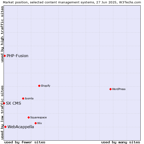Market position of WebAcappella vs. PHP-Fusion vs. SX CMS