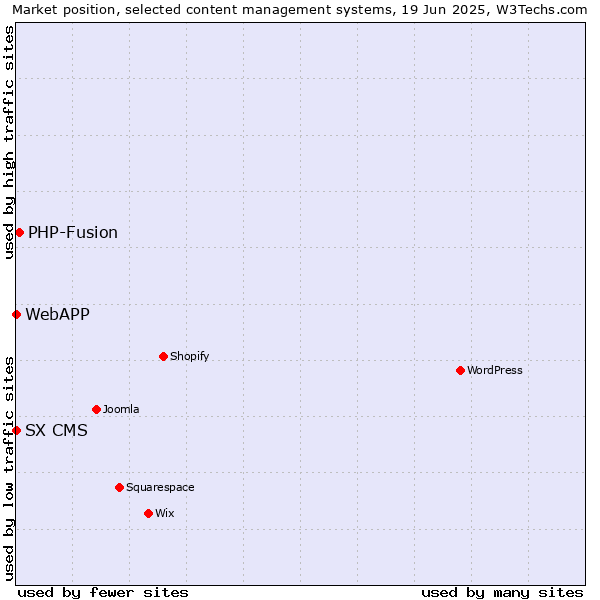 Market position of PHP-Fusion vs. SX CMS vs. WebAPP