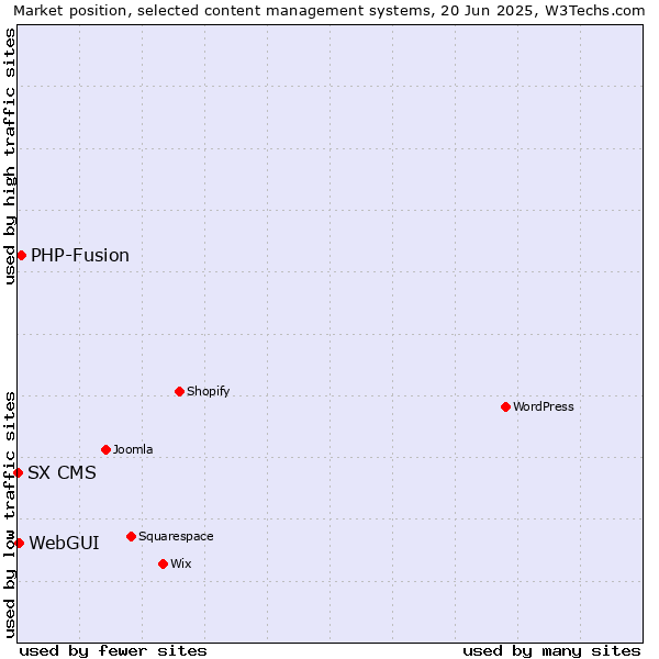 Market position of PHP-Fusion vs. WebGUI vs. SX CMS