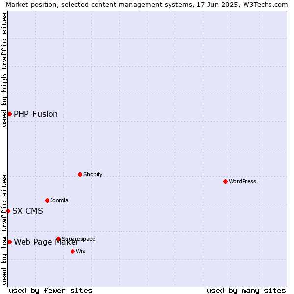 Market position of Web Page Maker vs. PHP-Fusion vs. SX CMS