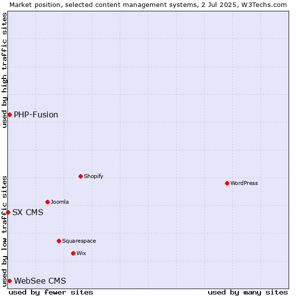 Market position of WebSee CMS vs. PHP-Fusion vs. SX CMS