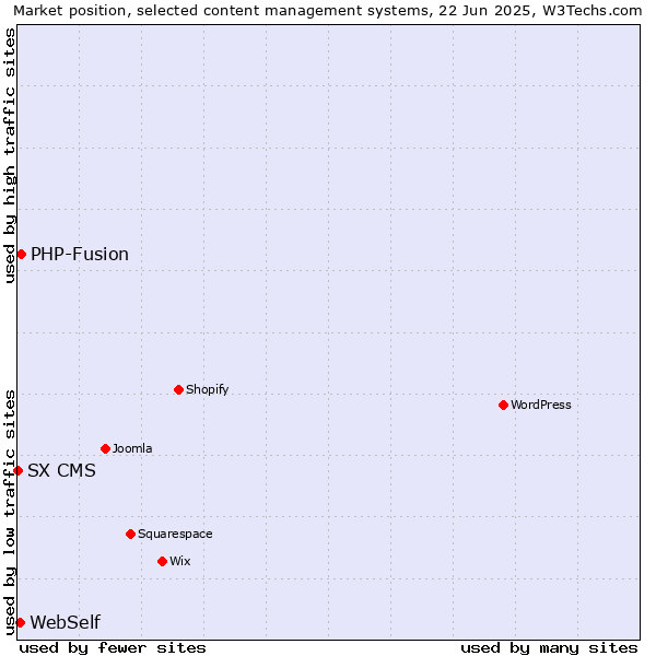Market position of PHP-Fusion vs. WebSelf vs. SX CMS
