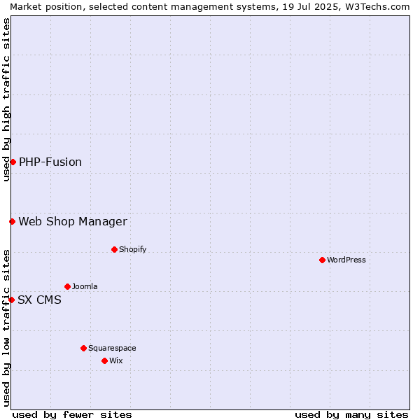 Market position of PHP-Fusion vs. Web Shop Manager vs. SX CMS