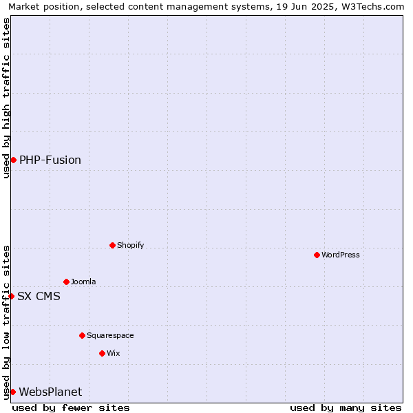 Market position of PHP-Fusion vs. WebsPlanet vs. SX CMS