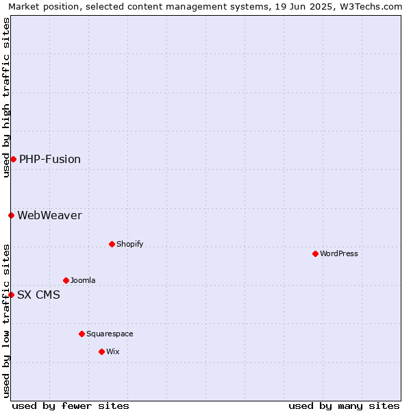 Market position of PHP-Fusion vs. SX CMS vs. WebWeaver