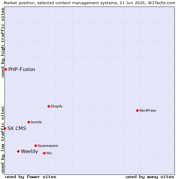 Market position of Weebly vs. PHP-Fusion vs. SX CMS