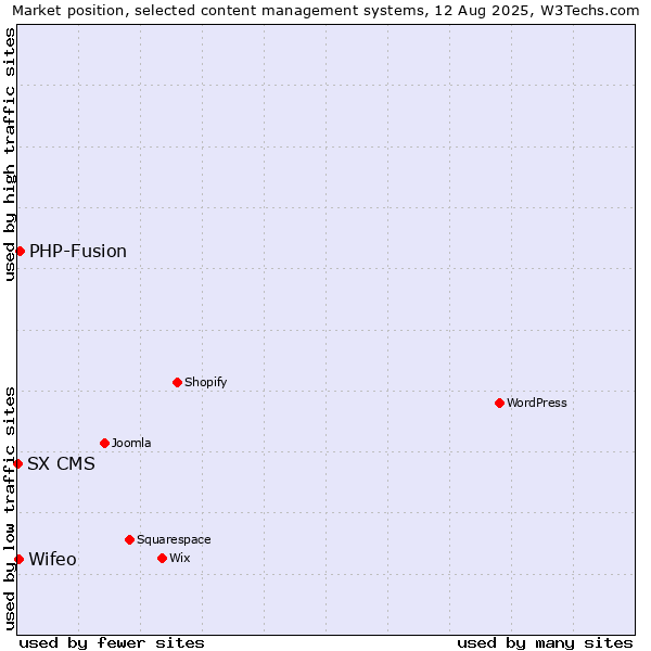 Market position of PHP-Fusion vs. Wifeo vs. SX CMS
