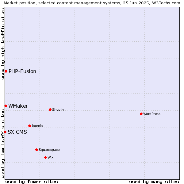 Market position of PHP-Fusion vs. WMaker vs. SX CMS