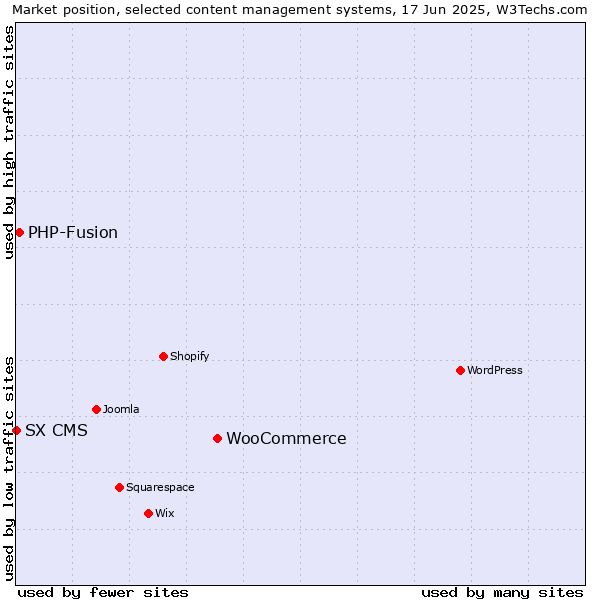 Market position of WooCommerce vs. PHP-Fusion vs. SX CMS