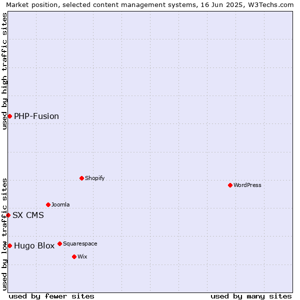 Market position of Hugo Blox vs. PHP-Fusion vs. SX CMS