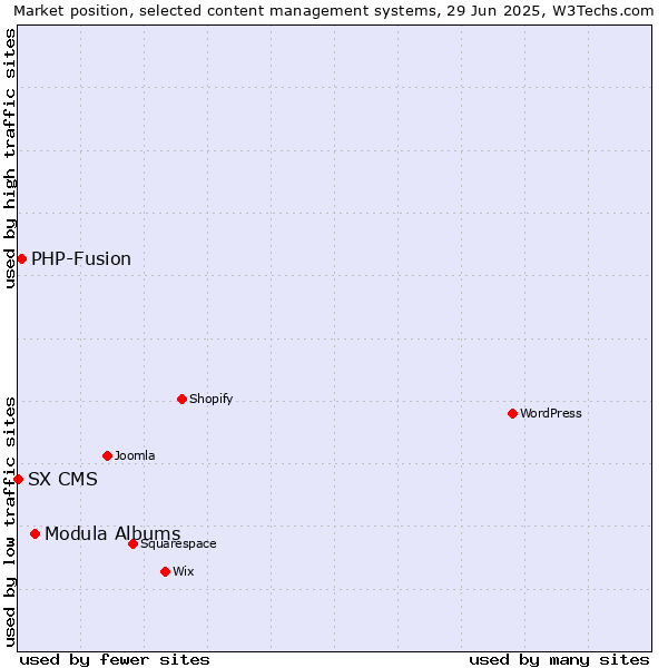 Market position of Modula Albums vs. PHP-Fusion vs. SX CMS