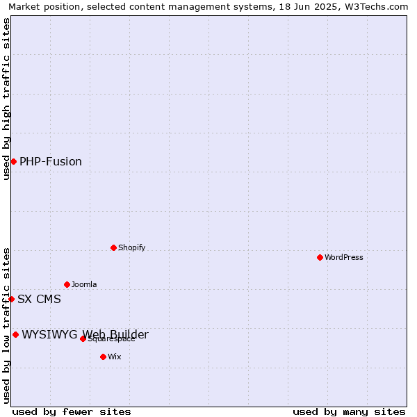 Market position of WYSIWYG Web Builder vs. PHP-Fusion vs. SX CMS