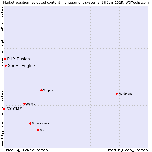 Market position of XpressEngine vs. PHP-Fusion vs. SX CMS