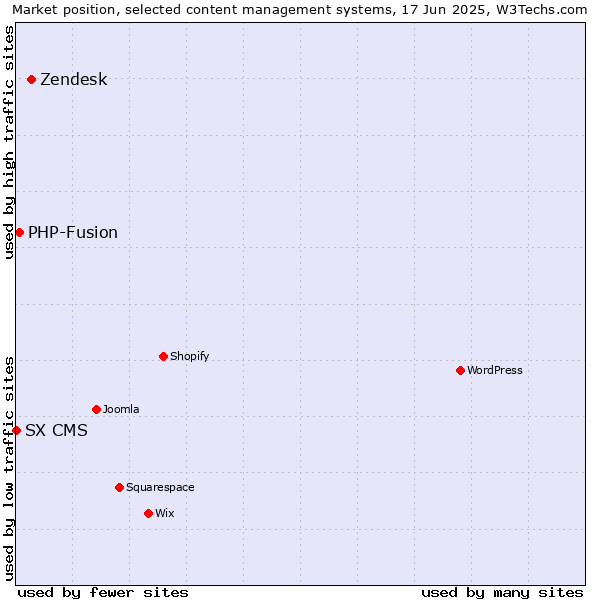 Market position of Zendesk vs. PHP-Fusion vs. SX CMS
