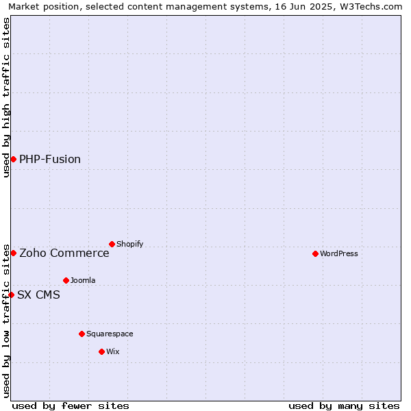 Market position of Zoho Commerce vs. PHP-Fusion vs. SX CMS