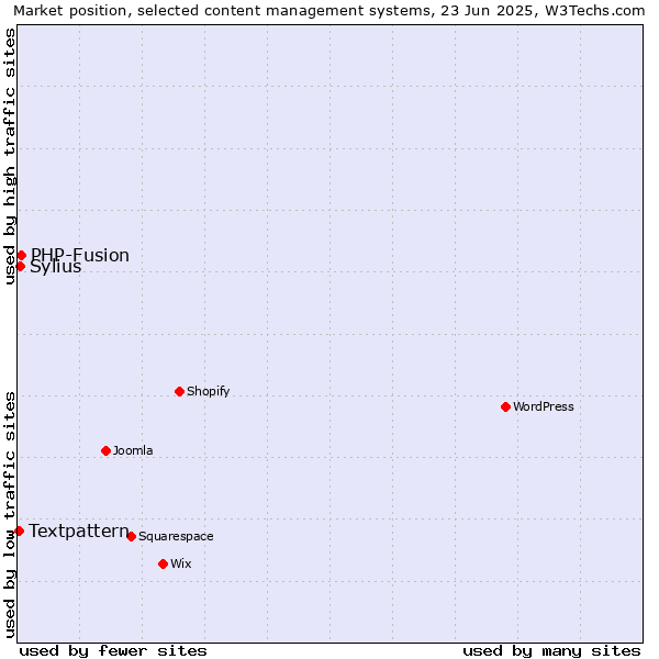 Market position of PHP-Fusion vs. Sylius vs. Textpattern