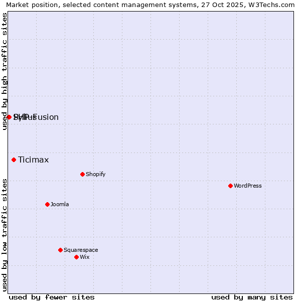 Market position of Ticimax vs. PHP-Fusion vs. Sylius