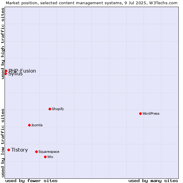 Market position of Tistory vs. PHP-Fusion vs. Sylius