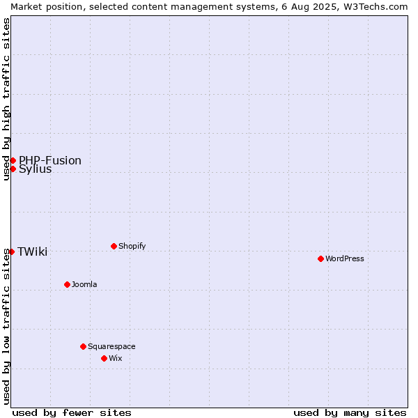 Market position of PHP-Fusion vs. Sylius vs. TWiki
