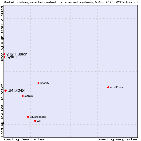 Market position of UMI.CMS vs. PHP-Fusion vs. Sylius