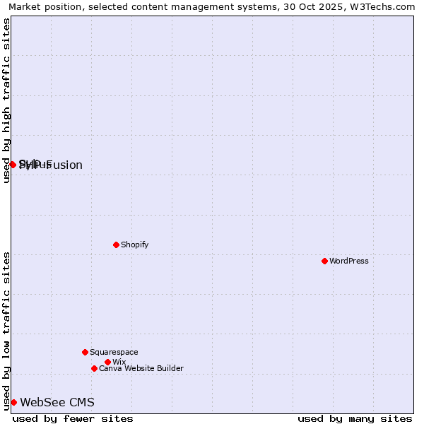 Market position of WebSee CMS vs. PHP-Fusion vs. Sylius