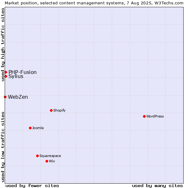 Market position of PHP-Fusion vs. Sylius vs. WebZen