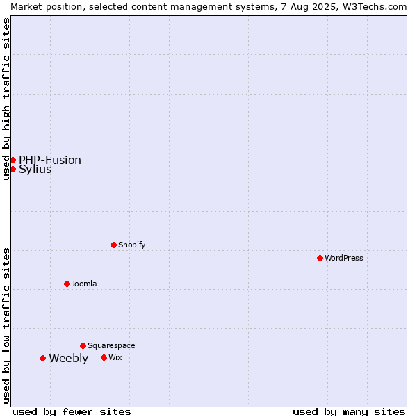 Market position of Weebly vs. PHP-Fusion vs. Sylius