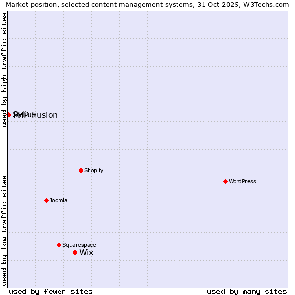 Market position of Wix vs. PHP-Fusion vs. Sylius