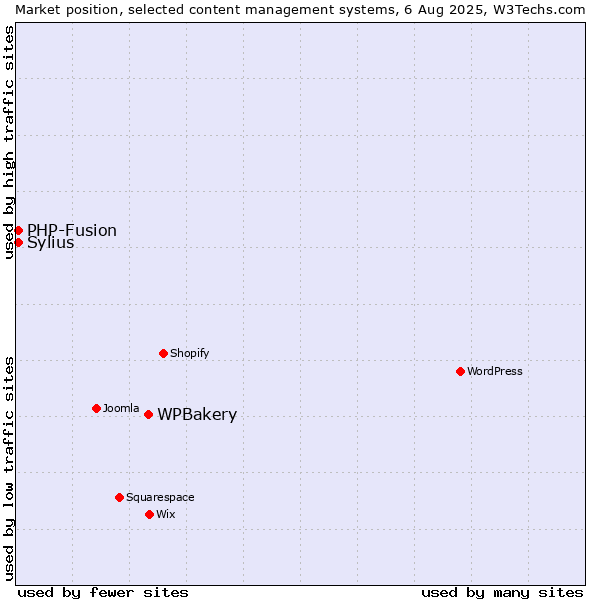 Market position of WPBakery vs. PHP-Fusion vs. Sylius