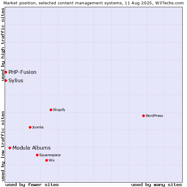 Market position of Modula Albums vs. PHP-Fusion vs. Sylius