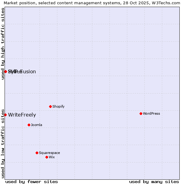 Market position of PHP-Fusion vs. Sylius vs. WriteFreely
