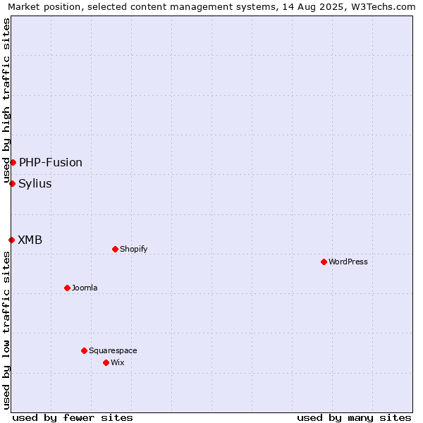 Market position of PHP-Fusion vs. Sylius vs. XMB