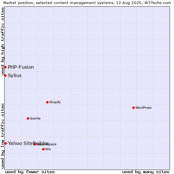 Market position of Yahoo SiteBuilder vs. PHP-Fusion vs. Sylius