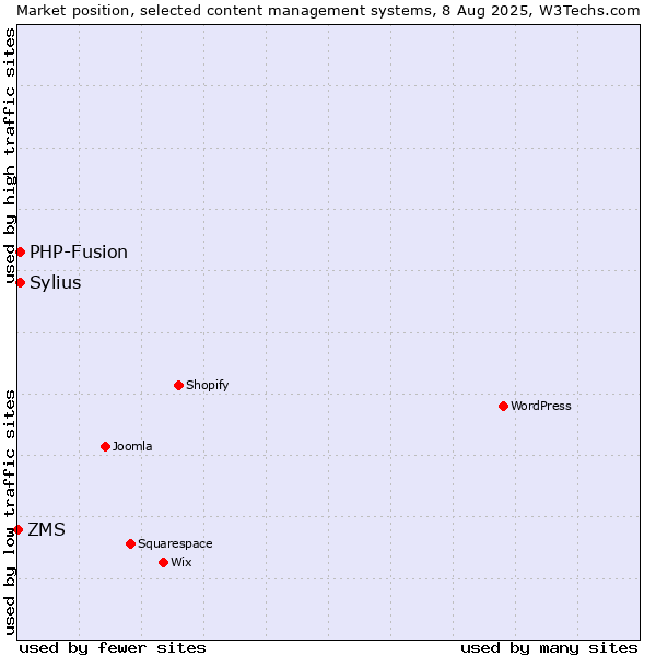Market position of PHP-Fusion vs. Sylius vs. ZMS