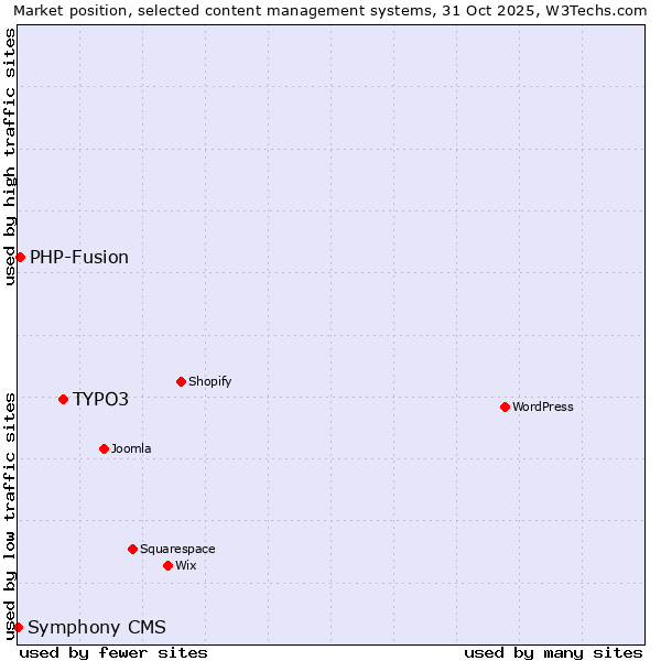 Market position of TYPO3 vs. PHP-Fusion vs. Symphony CMS