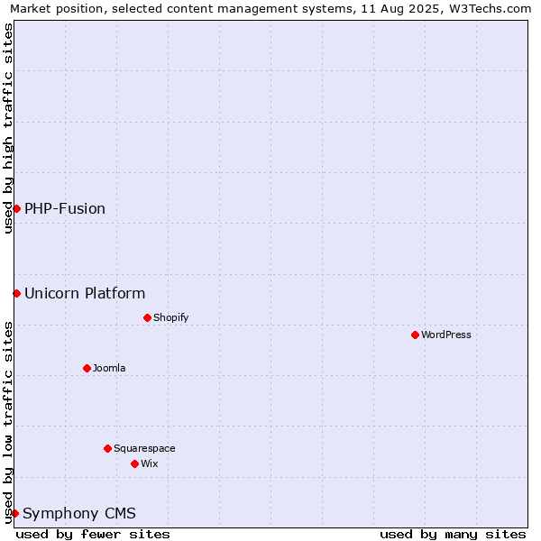 Market position of PHP-Fusion vs. Unicorn Platform vs. Symphony CMS