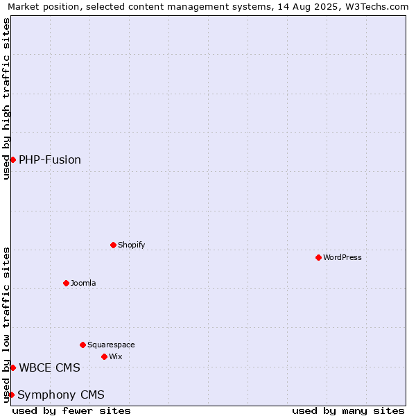 Market position of PHP-Fusion vs. WBCE CMS vs. Symphony CMS