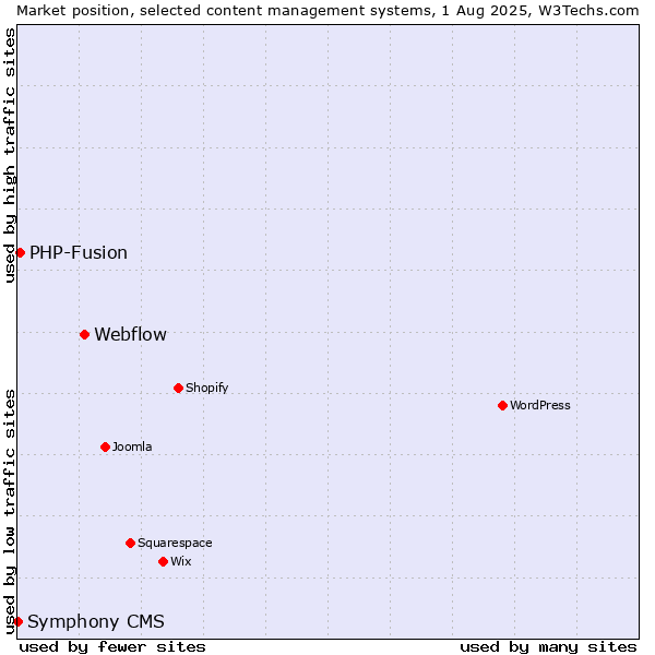 Market position of Webflow vs. PHP-Fusion vs. Symphony CMS