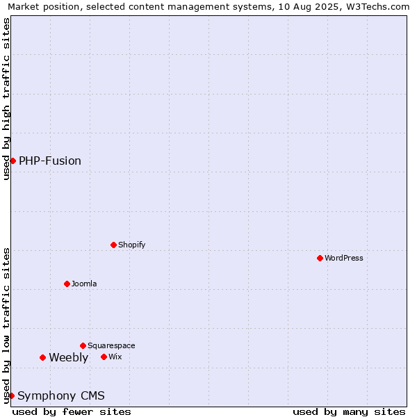 Market position of Weebly vs. PHP-Fusion vs. Symphony CMS