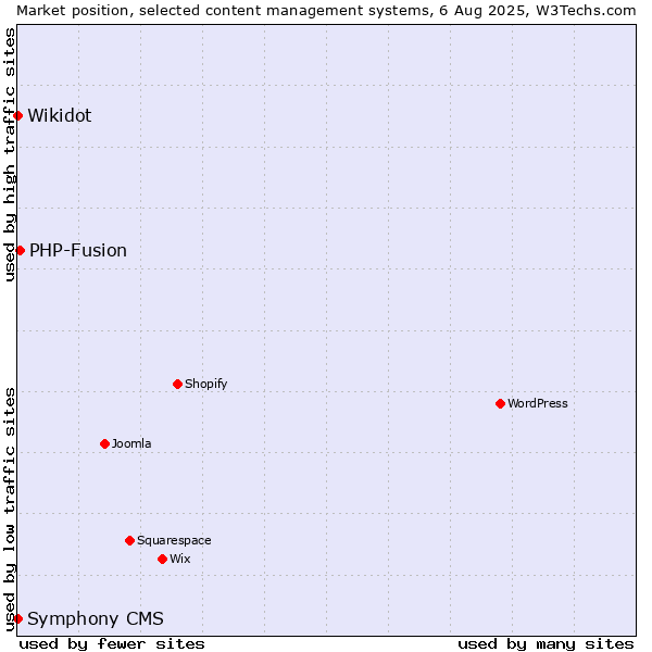Market position of PHP-Fusion vs. Wikidot vs. Symphony CMS