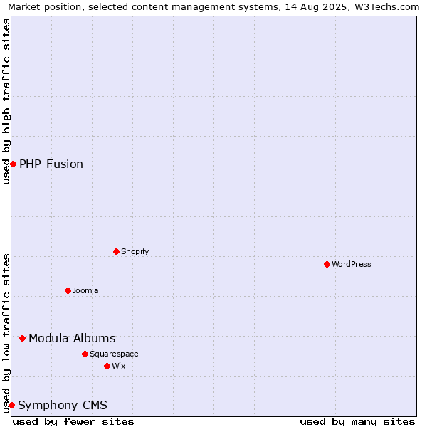 Market position of Modula Albums vs. PHP-Fusion vs. Symphony CMS