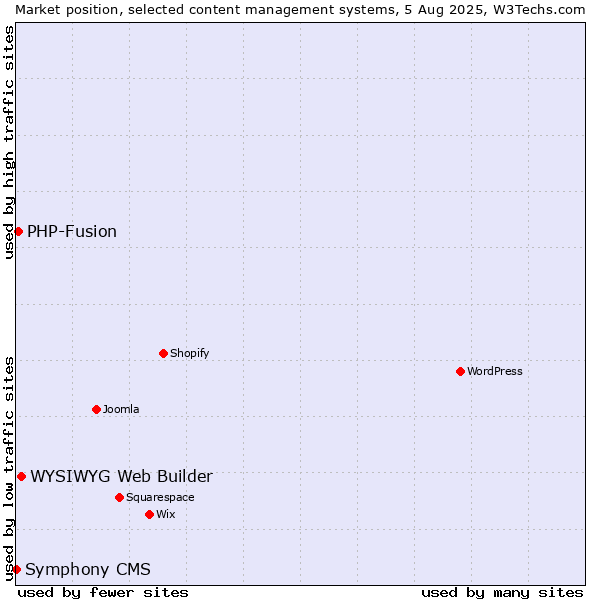 Market position of WYSIWYG Web Builder vs. PHP-Fusion vs. Symphony CMS